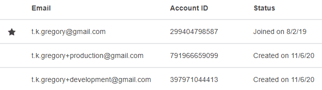 All AWS accounts