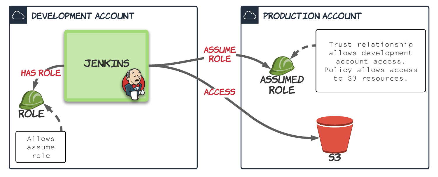 Jenkins cross-account S3 access
