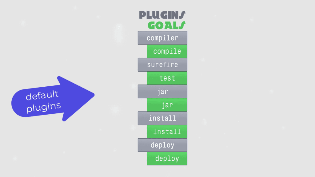 Default goals and the plugins that contain them
