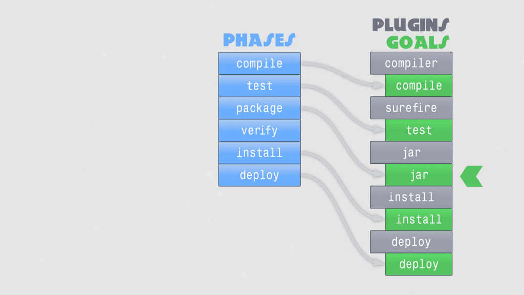 Default lifecycle phases and goals