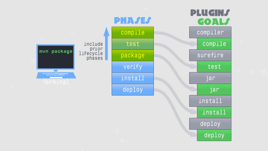 Running mvn package also runs all prior phases