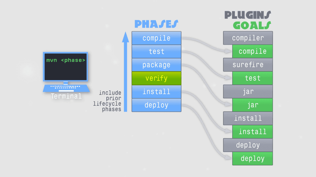 Maven verify phase has no goal bound