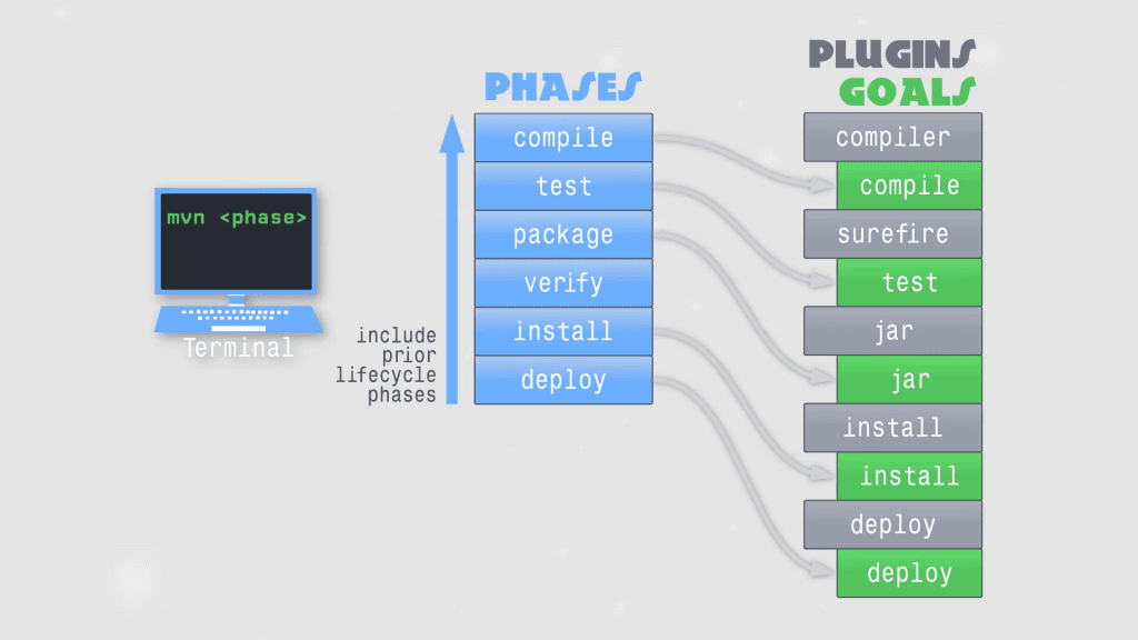 Executing a phase runs all previous phases in the lifecycle