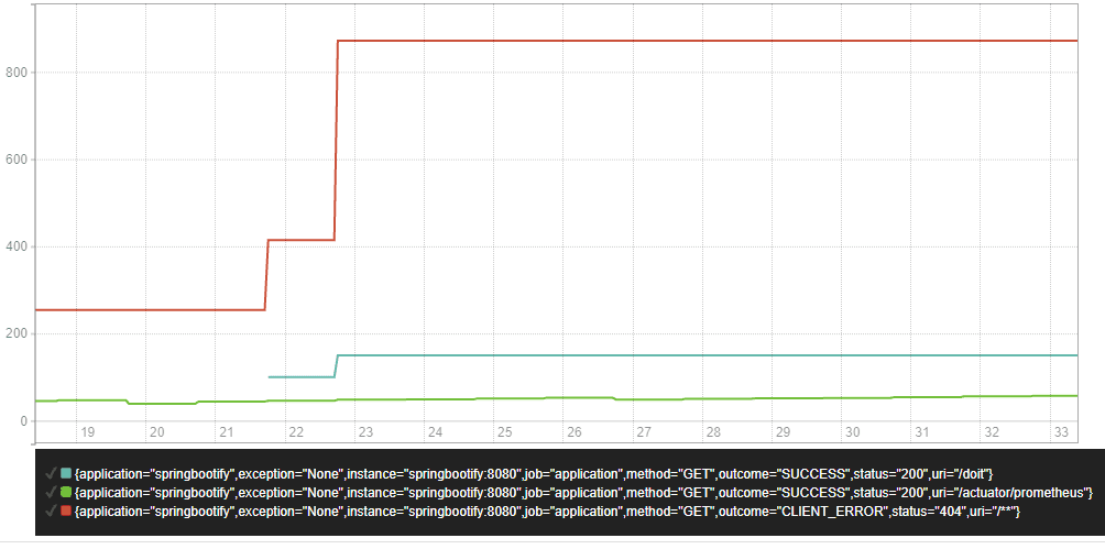 Graphing http_server_requests_seconds_count / http_server_requests_seconds_sum