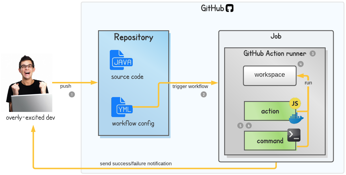 GitHub Actions overview