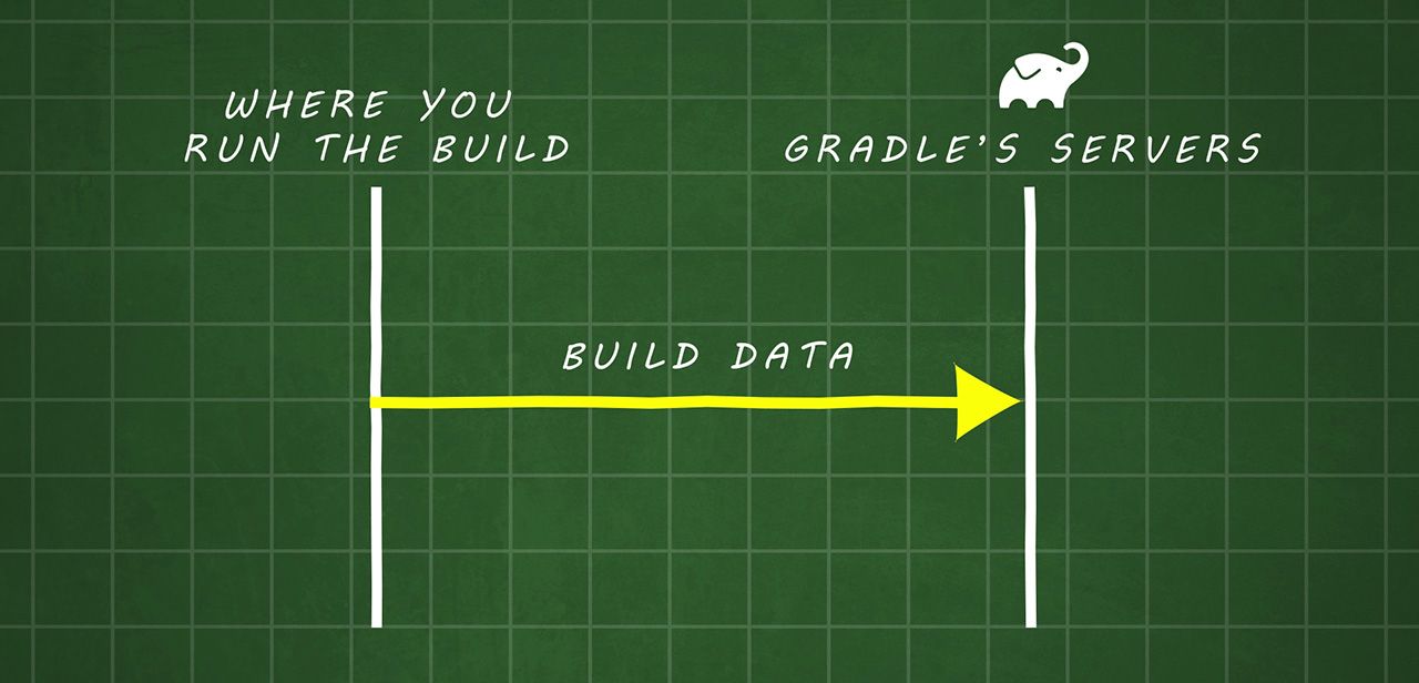 Using Gradle Build Scan requires sending build data to their servers.