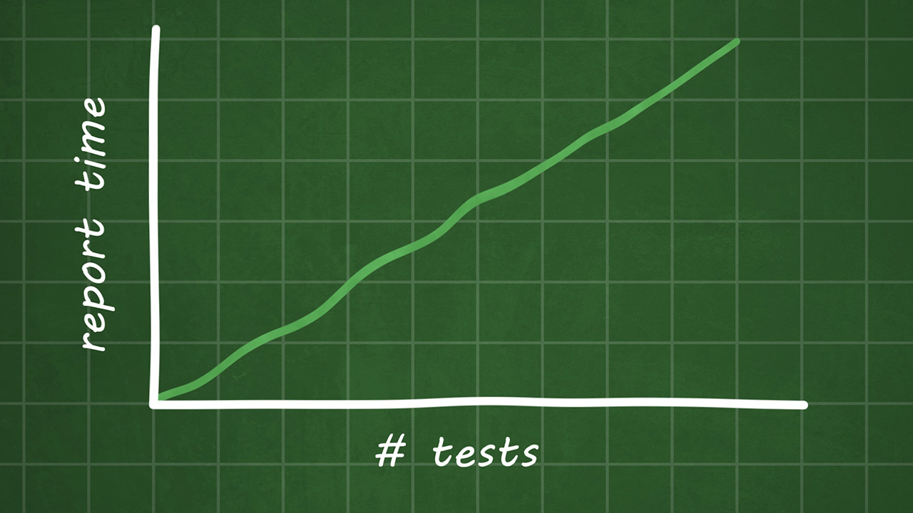 More tests means more potential savings.
