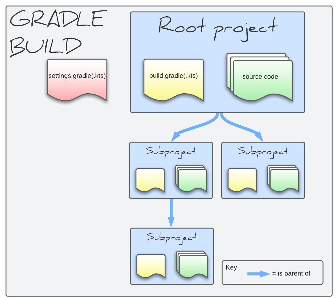 Gradle multi-project build setup
