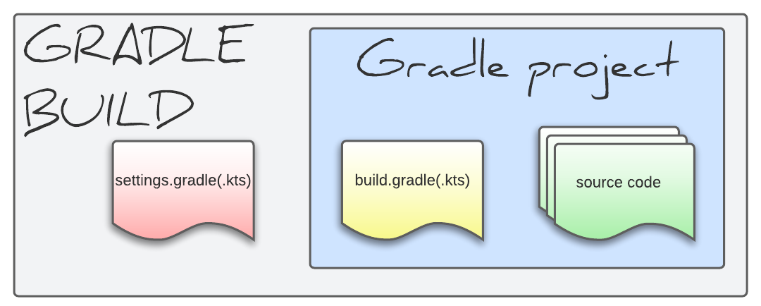 Gradle single-project build setup