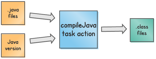 Task inputs and outputs for the compileJava task