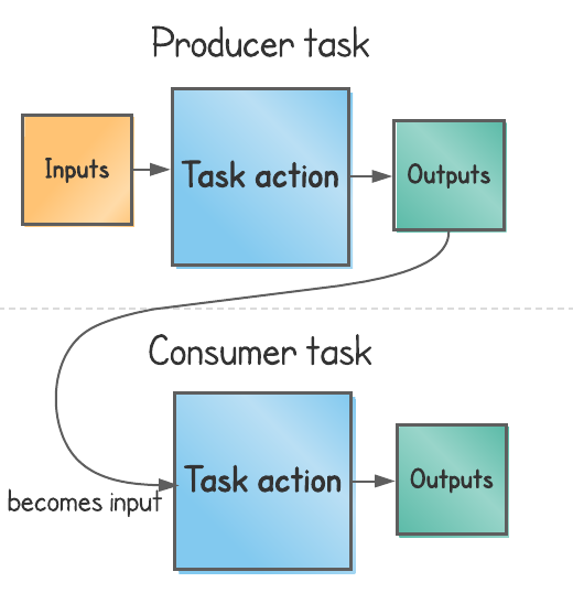Linking tasks through inputs and outputs