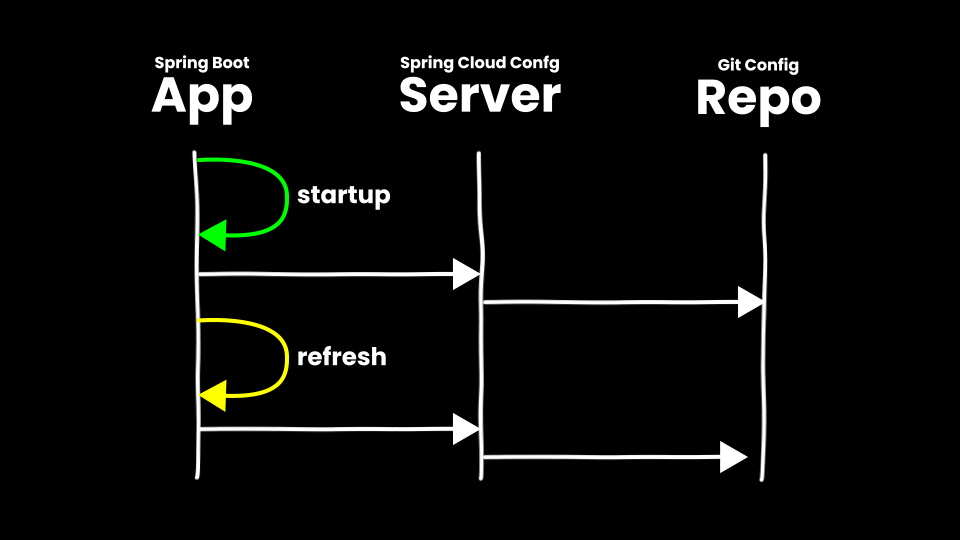 Spring Cloud Config overview