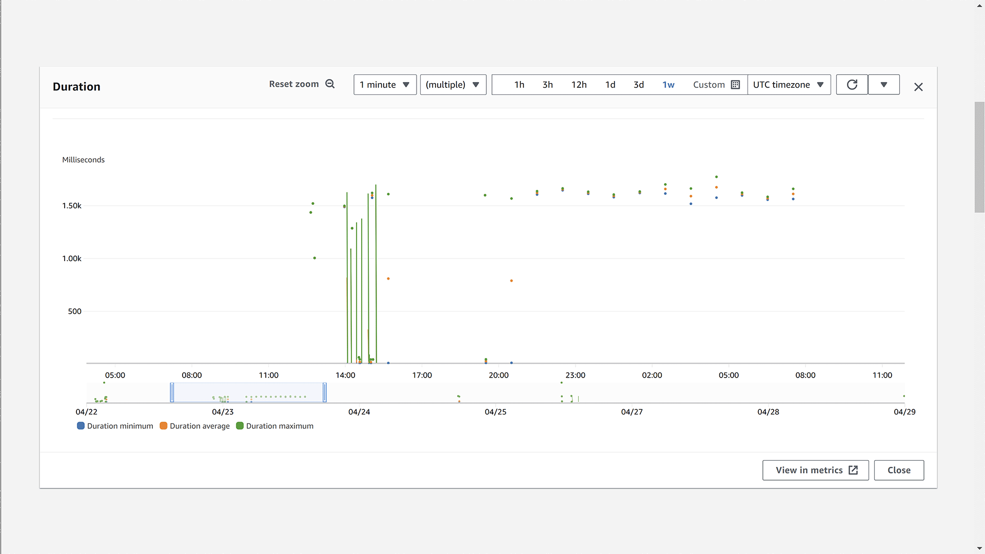 Viewing request duration in the AWS Lambda Monitor dashboard