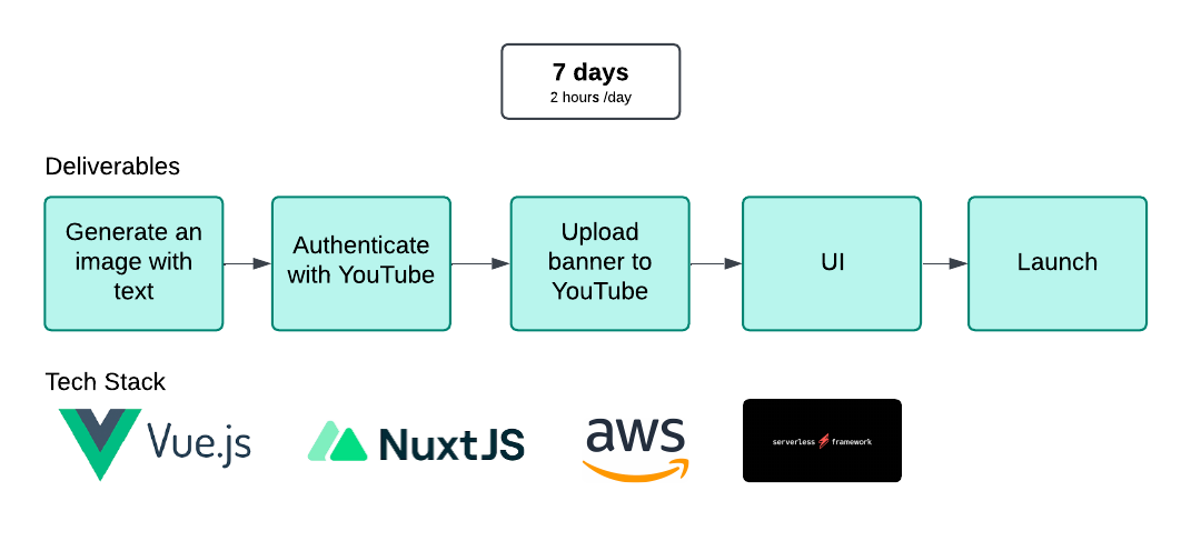 7 day plan