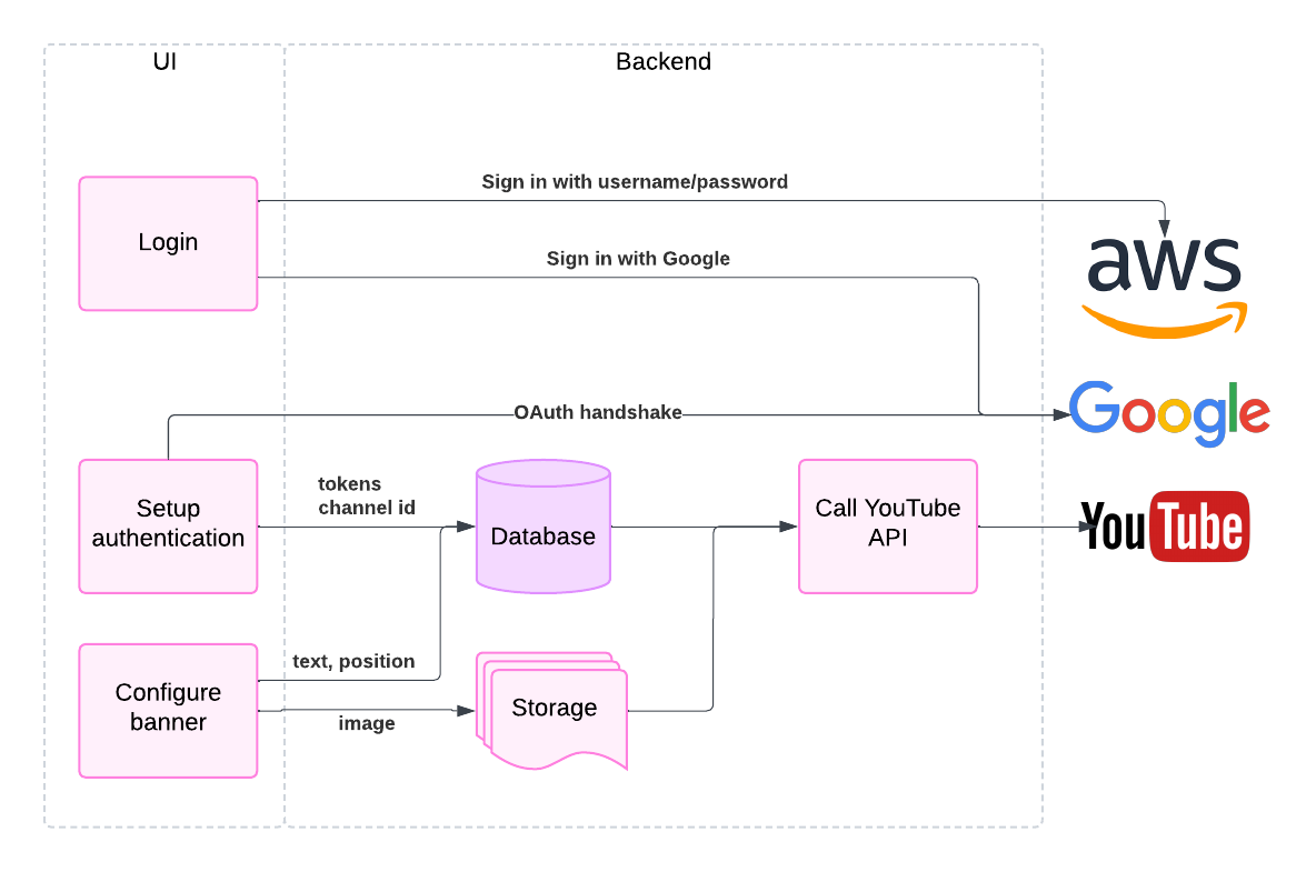 Technical overview flow diagram