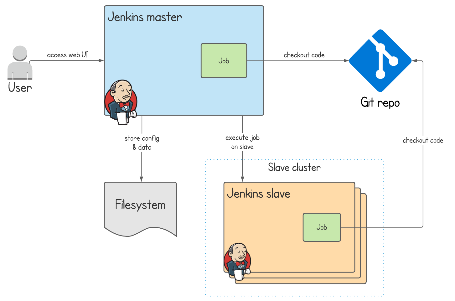 Jenkins architecture overview