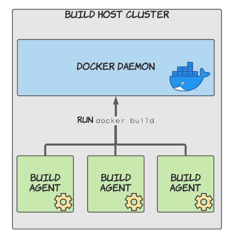 Docker in Docker overview