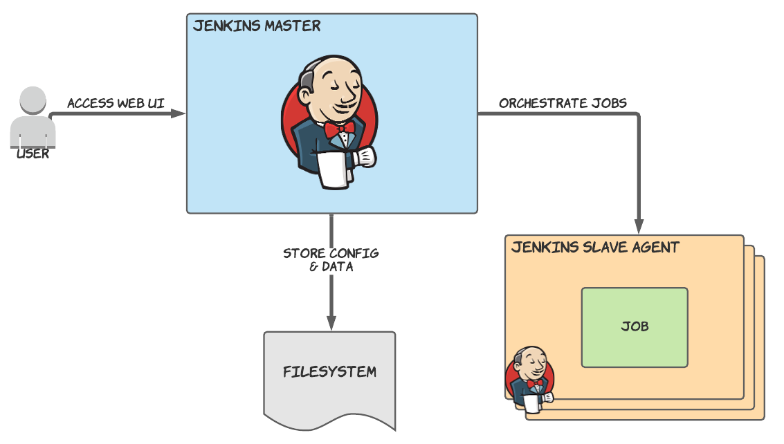 Jenkins master slave overview