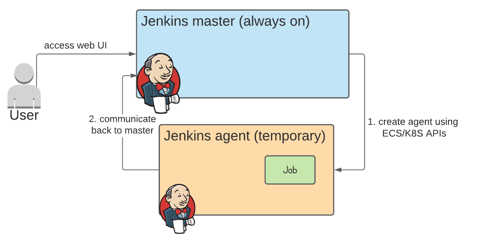 Jenkins master agent overview